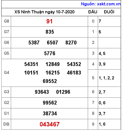 XSNT ngày 10-7-2020 XSNT ngày 10-7-2020