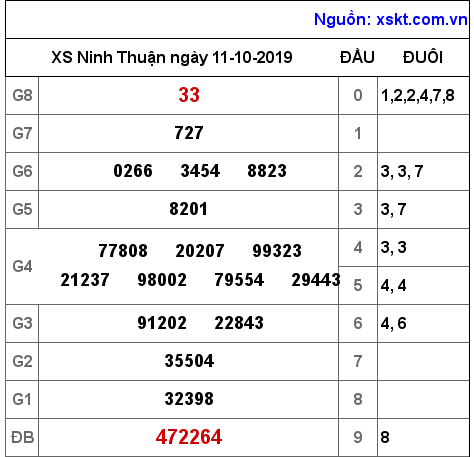 XSNT ngày 11-10-2019 XSNT ngày 11-10-2019