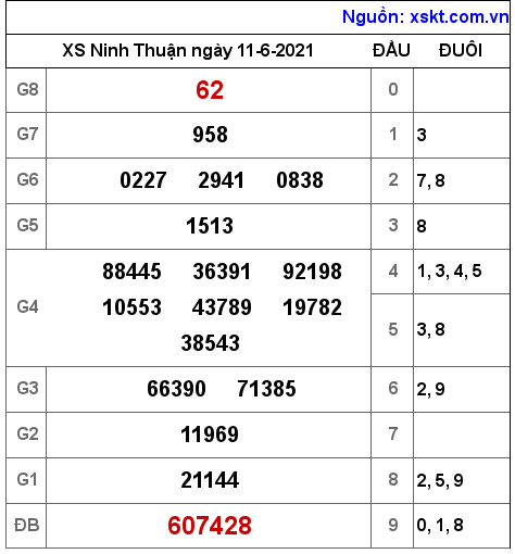 XSNT ngày 11-6-2021 XSNT ngày 11-6-2021
