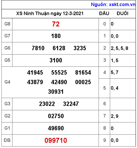 XSNT ngày 12-3-2021 XSNT ngày 12-3-2021