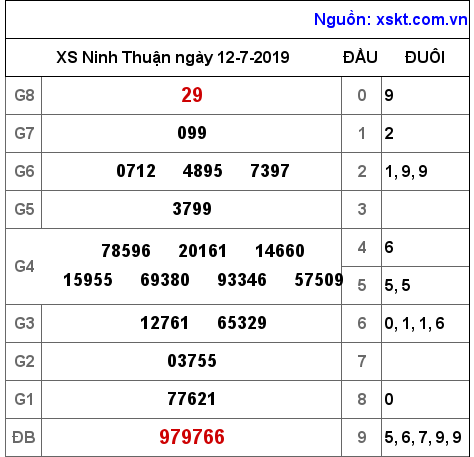 XSNT ngày 12-7-2019 XSNT ngày 12-7-2019