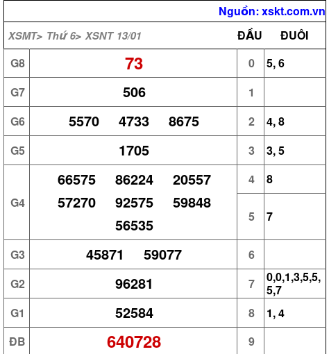Kết quả XSNT ngày 13-1-2023