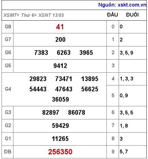 Kết quả XSNT ngày 13-5-2022