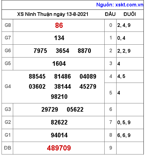 XSNT ngày 13-8-2021 XSNT ngày 13-8-2021