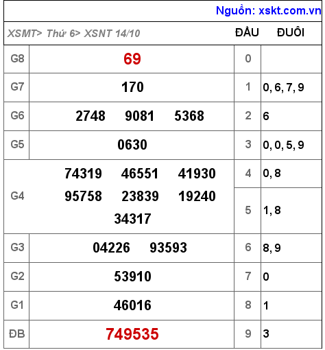 Kết quả XSNT ngày 14-10-2022