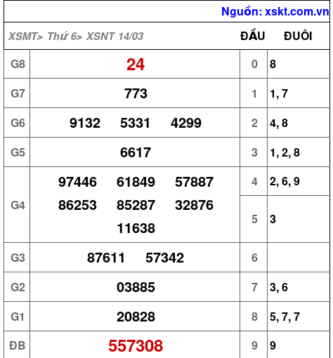 XSNT ngày 14-3-2025 XSNT ngày 14-3-2025