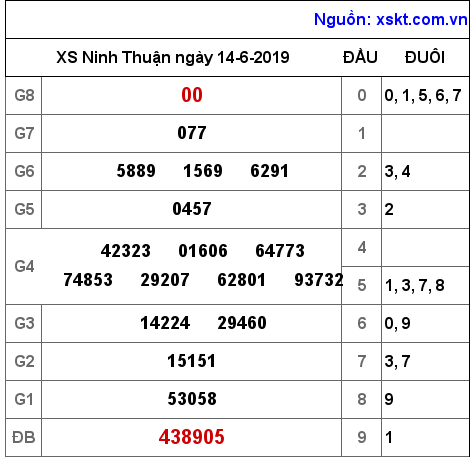 XSNT ngày 14-6-2019 XSNT ngày 14-6-2019