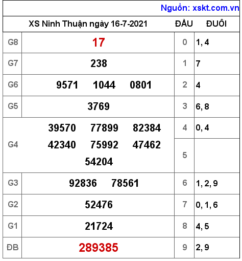 XSNT ngày 16-7-2021 XSNT ngày 16-7-2021
