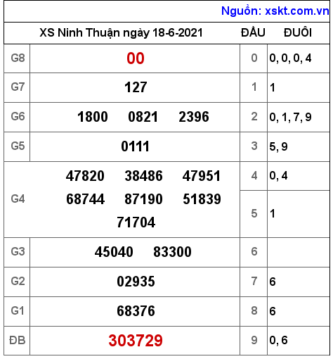 XSNT ngày 18-6-2021 XSNT ngày 18-6-2021