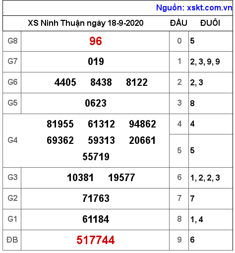 XSNT ngày 18-9-2020 XSNT ngày 18-9-2020