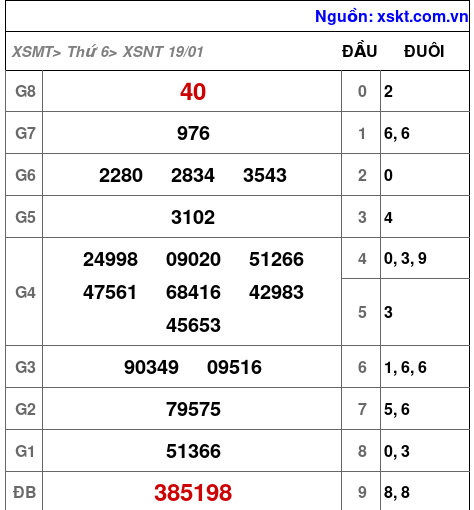 XSNT ngày 19-1-2024 XSNT ngày 19-1-2024