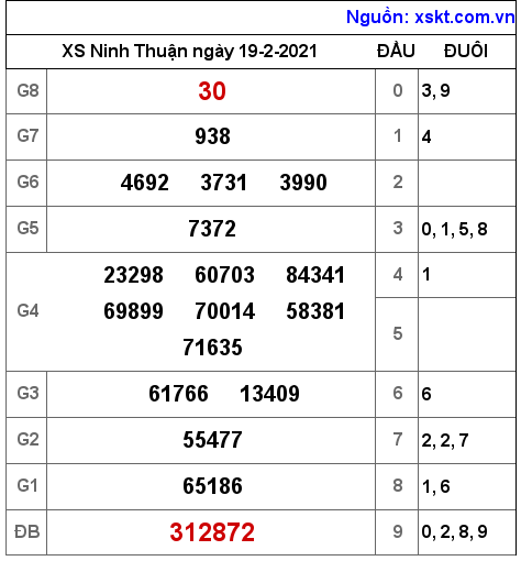 XSNT ngày 19-2-2021 XSNT ngày 19-2-2021