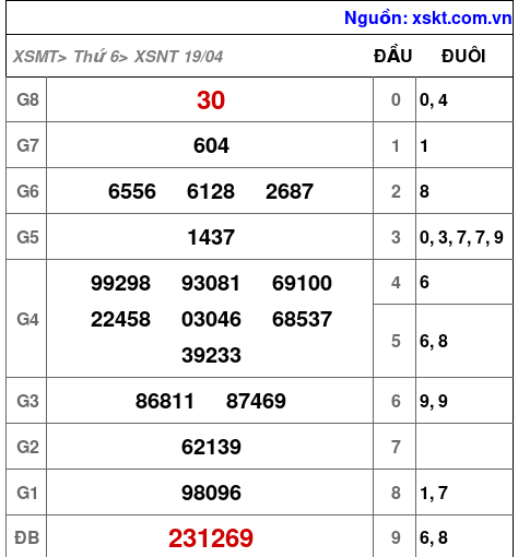 XSNT ngày 19-4-2024
