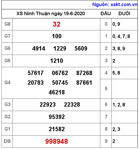 XSNT ngày 19-6-2020 XSNT ngày 19-6-2020