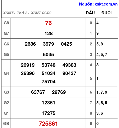 XSNT ngày 2-2-2024 XSNT ngày 2-2-2024
