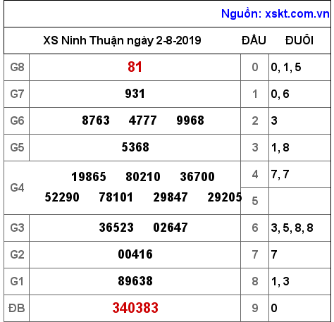 XSNT ngày 2-8-2019 XSNT ngày 2-8-2019