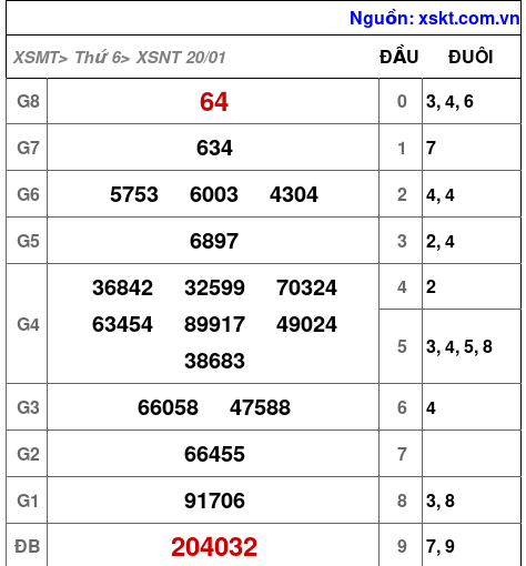 Kết quả XSNT ngày 20-1-2023
