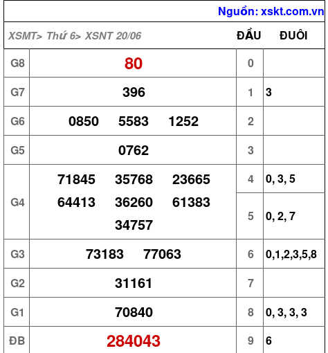 XSNT ngày 20-6-2025 XSNT ngày 20-6-2025