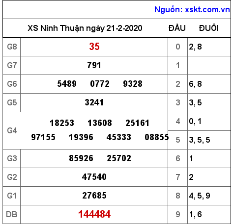 XSNT ngày 21-2-2020 XSNT ngày 21-2-2020