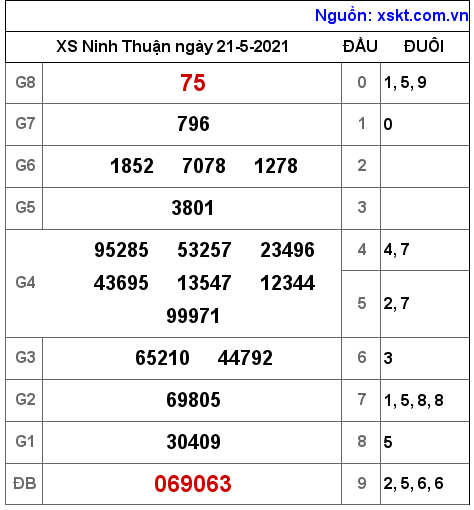XSNT ngày 21-5-2021 XSNT ngày 21-5-2021