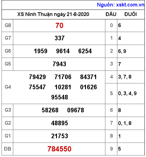 XSNT ngày 21-8-2020 XSNT ngày 21-8-2020