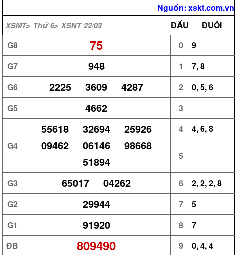 XSNT ngày 22-3-2024 XSNT ngày 22-3-2024
