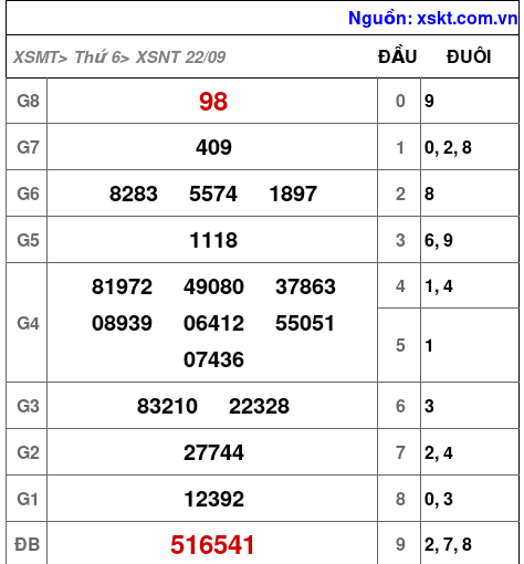 XSNT ngày 22-9-2023 XSNT ngày 22-9-2023