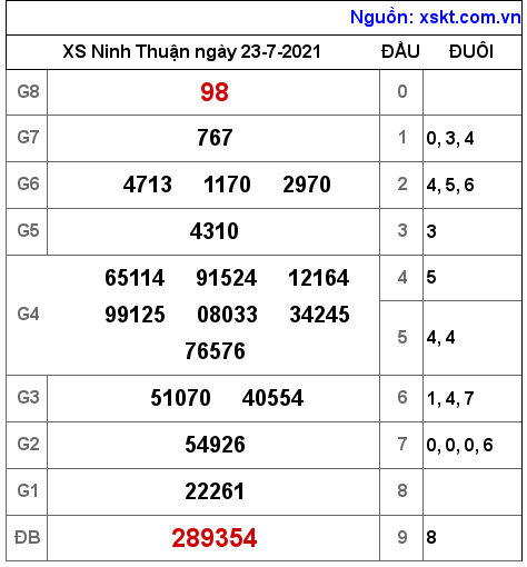 XSNT ngày 23-7-2021 XSNT ngày 23-7-2021
