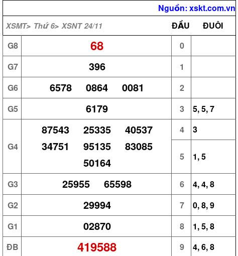 XSNT ngày 24-11-2023 XSNT ngày 24-11-2023