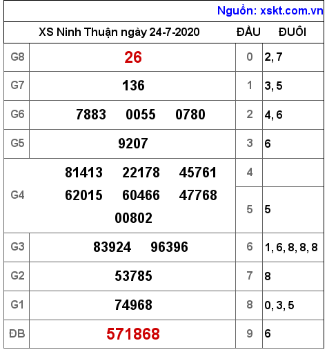 XSNT ngày 24-7-2020 XSNT ngày 24-7-2020