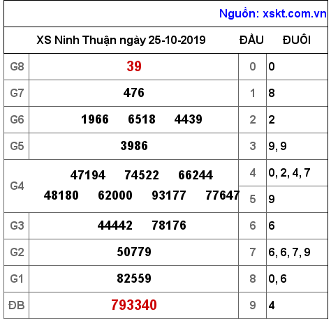 XSNT ngày 25-10-2019 XSNT ngày 25-10-2019
