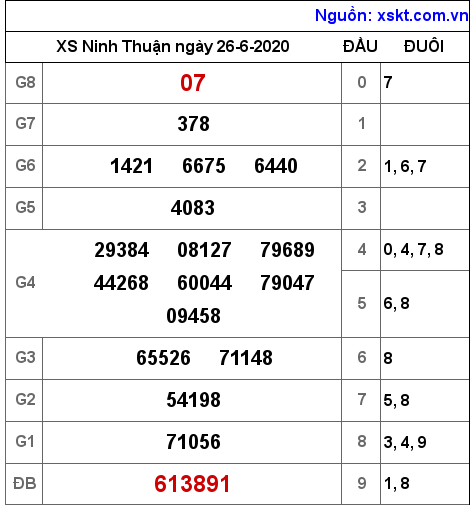 XSNT ngày 26-6-2020 XSNT ngày 26-6-2020