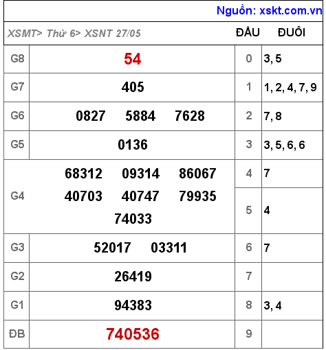 Kết quả XSNT ngày 27-5-2022
