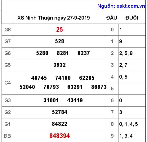 XSNT ngày 27-9-2019 XSNT ngày 27-9-2019