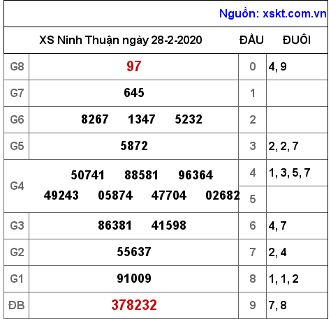 XSNT ngày 28-2-2020 XSNT ngày 28-2-2020
