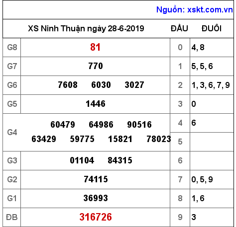 XSNT ngày 28-6-2019 XSNT ngày 28-6-2019