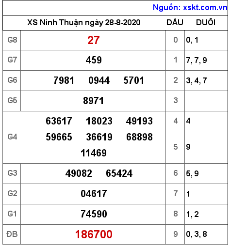 XSNT ngày 28-8-2020 XSNT ngày 28-8-2020