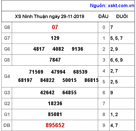 XSNT ngày 29-11-2019 XSNT ngày 29-11-2019