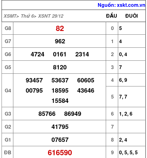 XSNT ngày 29-12-2023