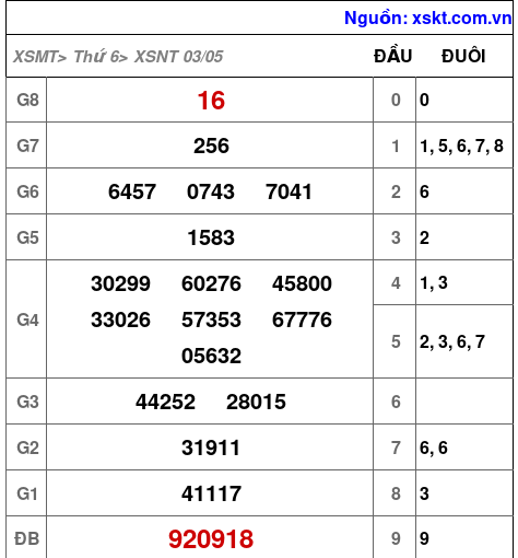 XSNT ngày 3-5-2024 XSNT ngày 3-5-2024