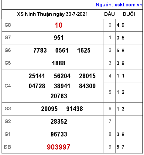 XSNT ngày 30-7-2021 XSNT ngày 30-7-2021