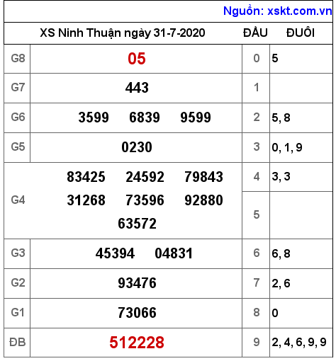 XSNT ngày 31-7-2020 XSNT ngày 31-7-2020