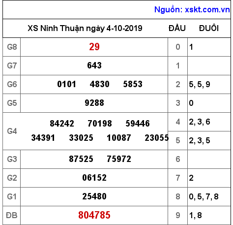 XSNT ngày 4-10-2019 XSNT ngày 4-10-2019