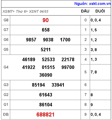 Kết quả XSNT ngày 4-3-2022