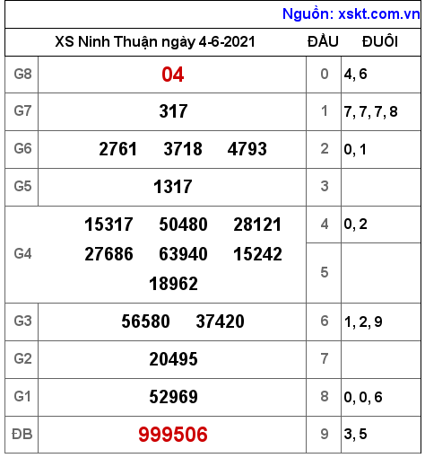 XSNT ngày 4-6-2021 XSNT ngày 4-6-2021