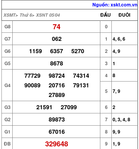 XSNT ngày 5-4-2024 XSNT ngày 5-4-2024