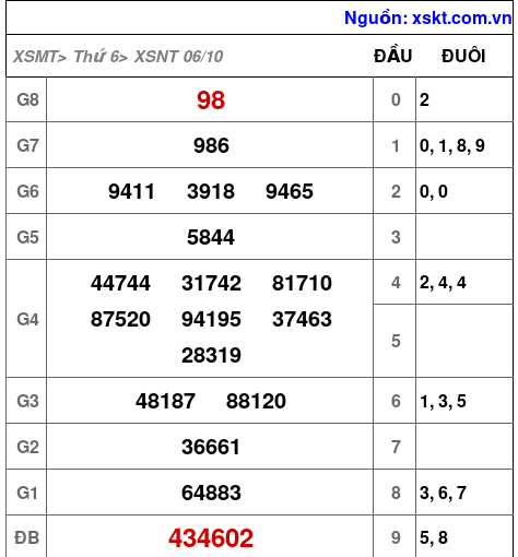 XSNT ngày 6-10-2023 XSNT ngày 6-10-2023