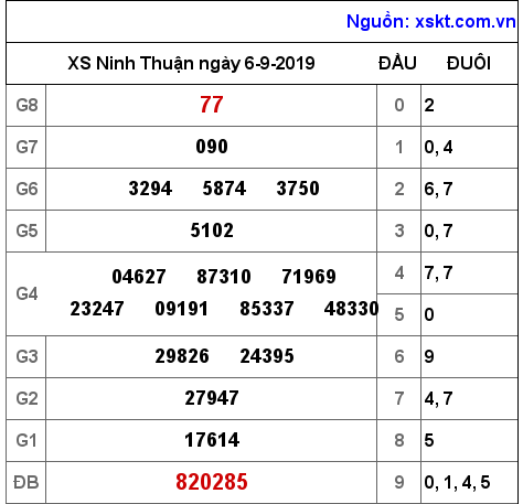 XSNT ngày 6-9-2019 XSNT ngày 6-9-2019