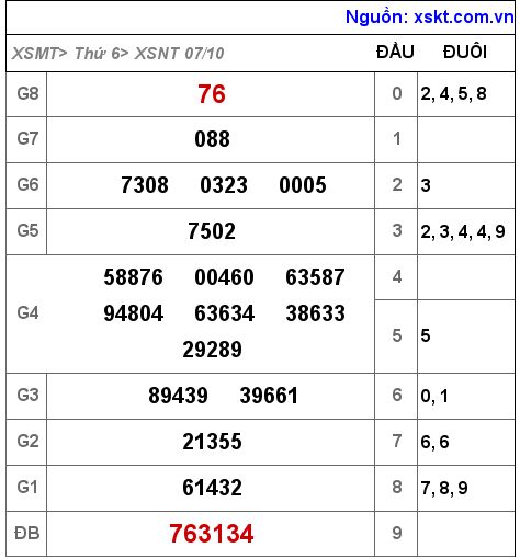 Kết quả XSNT ngày 7-10-2022