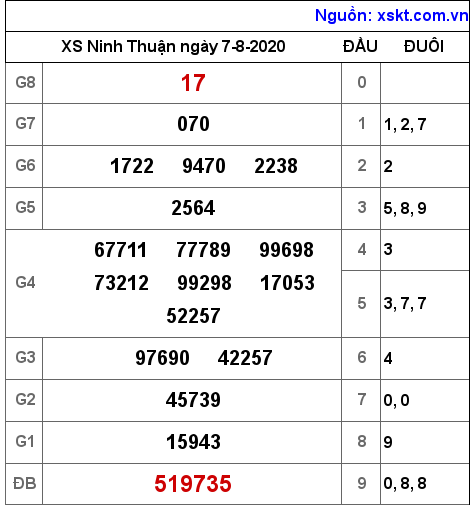 XSNT ngày 7-8-2020 XSNT ngày 7-8-2020